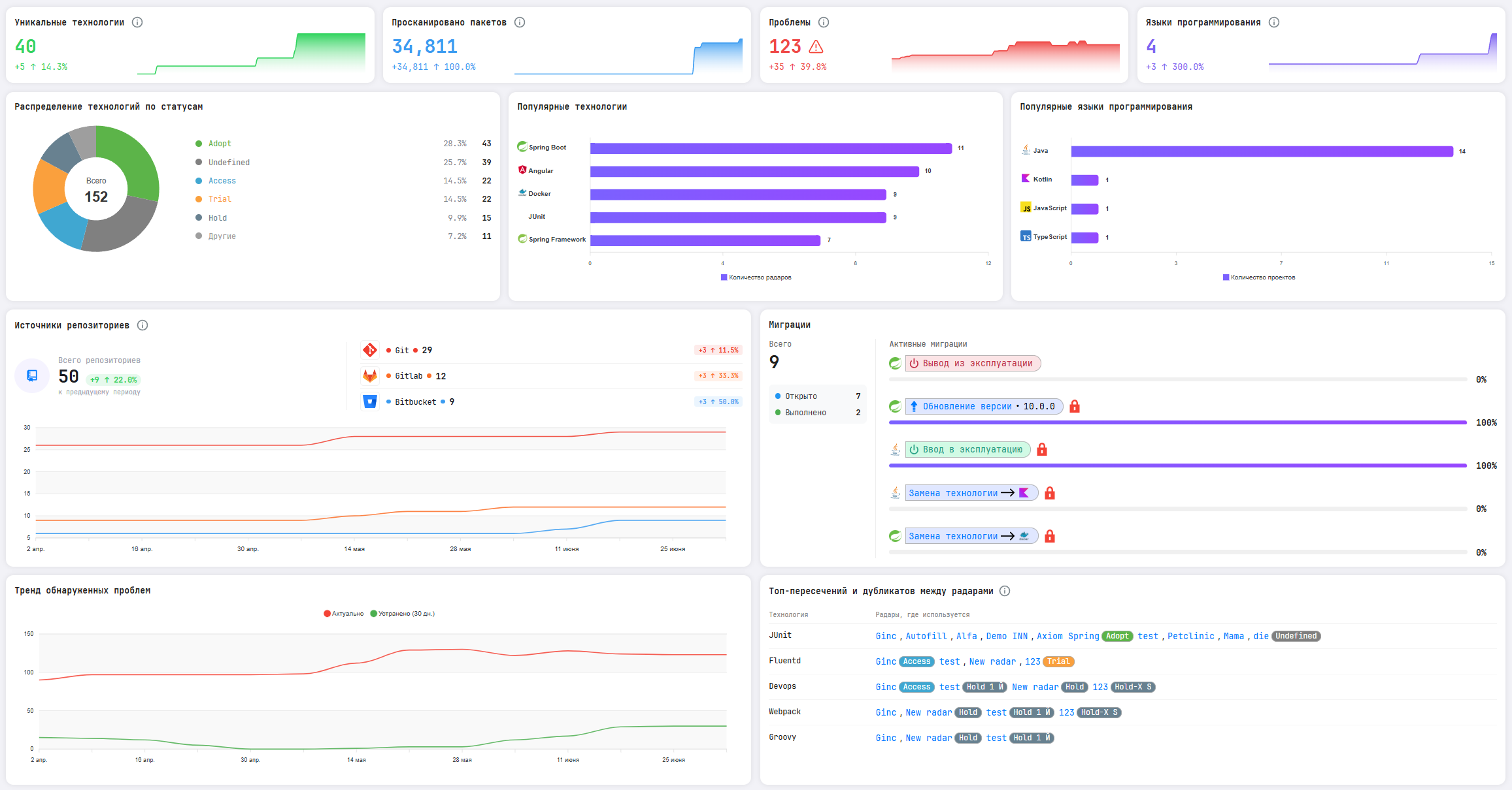 Ginc Radar Dashboard